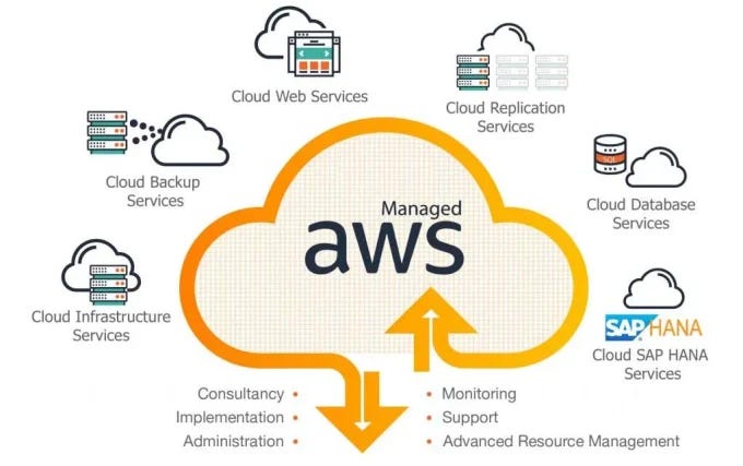 Exploring AWS Free Tier Services: A Comprehensive Guide for India